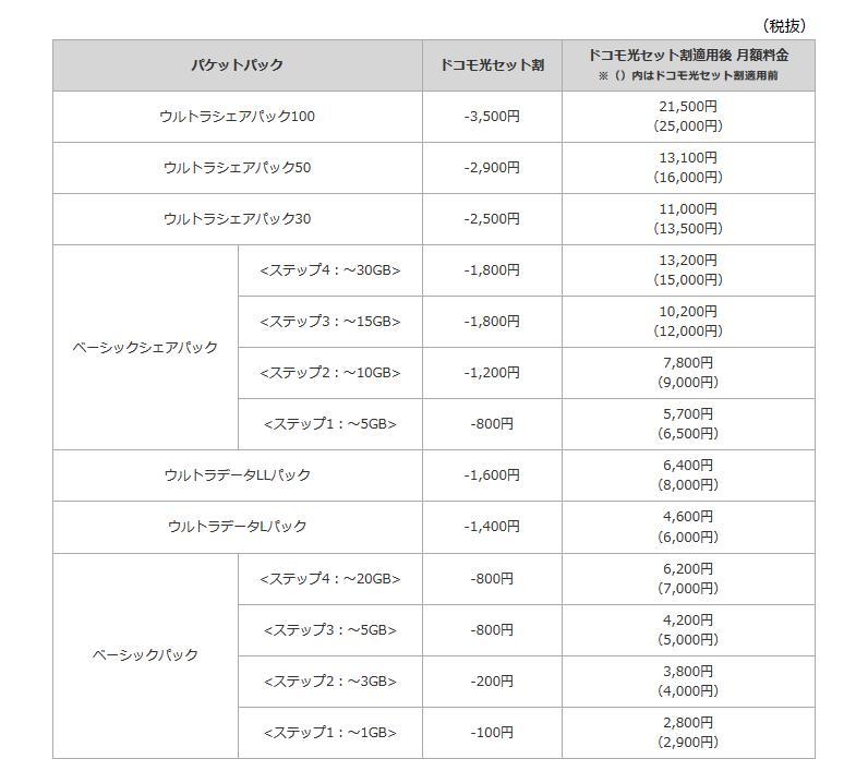 「<strong>カケホーダイ&パケあえる</strong>」契約の場合の月額料金