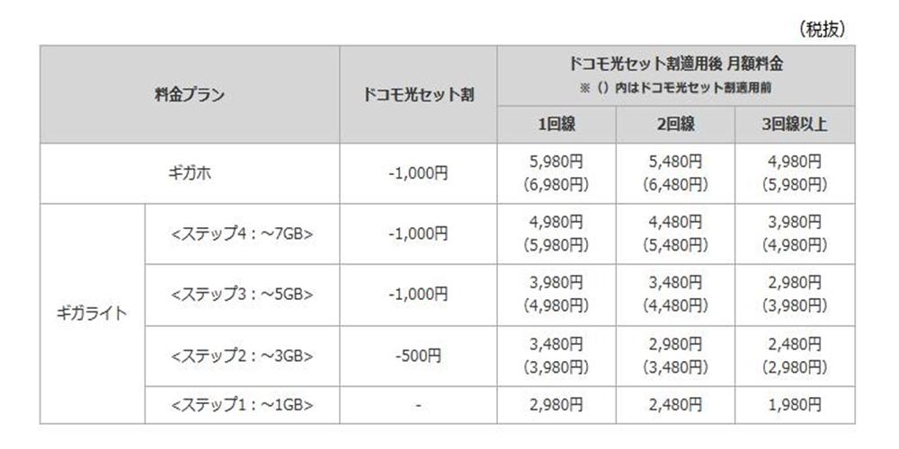 「<strong>ギガホ</strong>」「<strong>ギガライト</strong>」契約の場合の月額料金